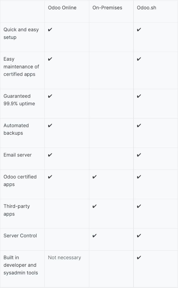 Bảng so sánh các đặc điểm của Oddo Online, On - Premises và Odoo.sh