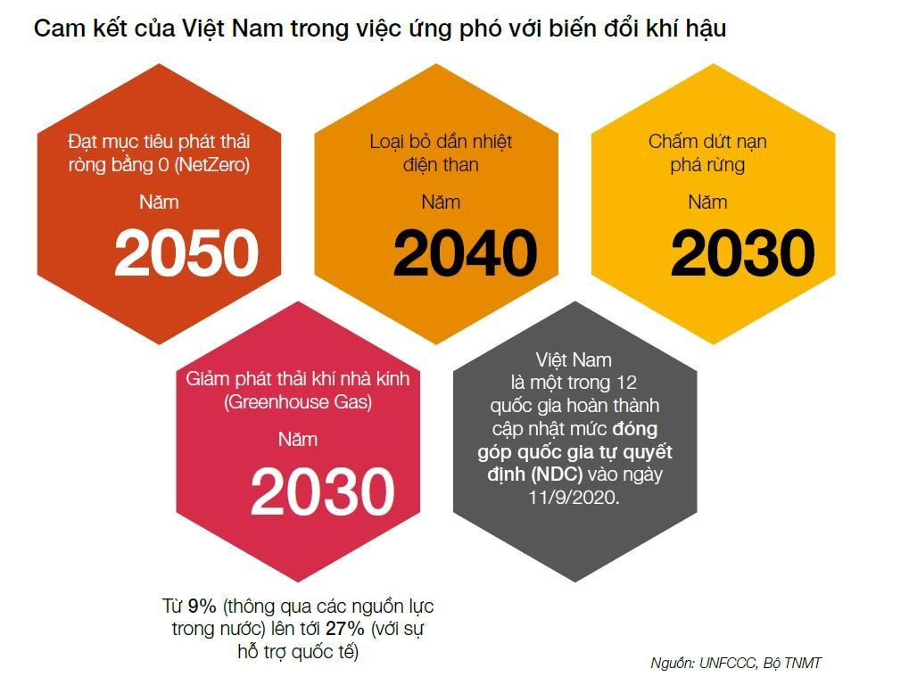 Cam kết của Việt Nam trong việc ứng phó với biến đổi khí hậu