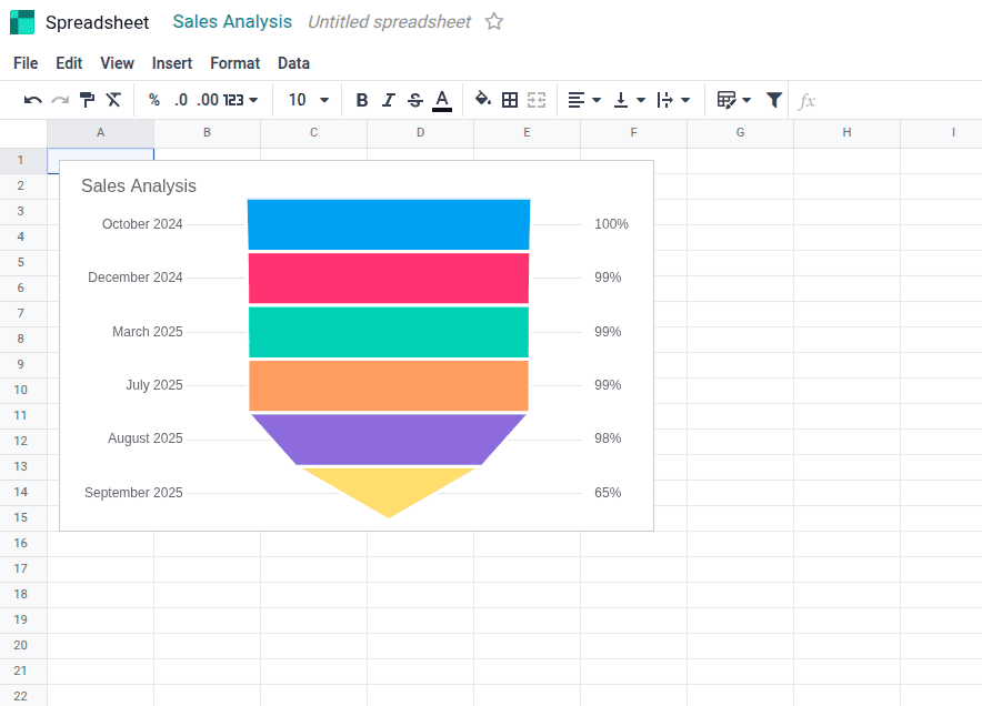 Biểu đồ Funnel (Phễu) hỗ trợ theo dõi tiến trình ở nhiều giai đoạn