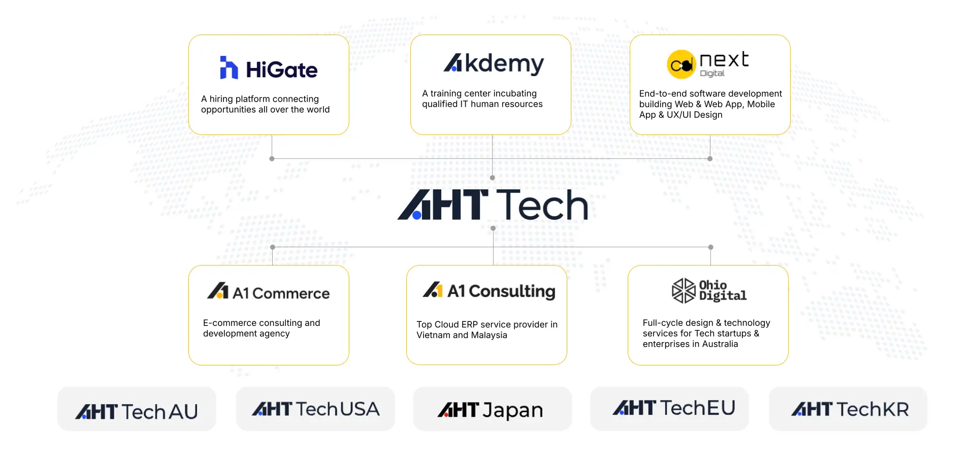 Hệ sinh thái AHT Tech