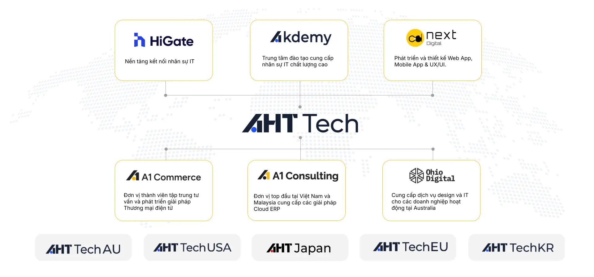 Hệ sinh thái AHT Tech